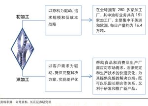 粮油行业分析的四个层次